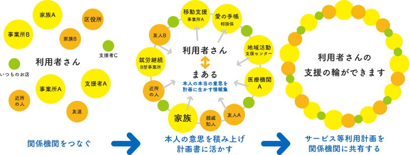 計画相談（本人中心のサービス等利用計画作成）