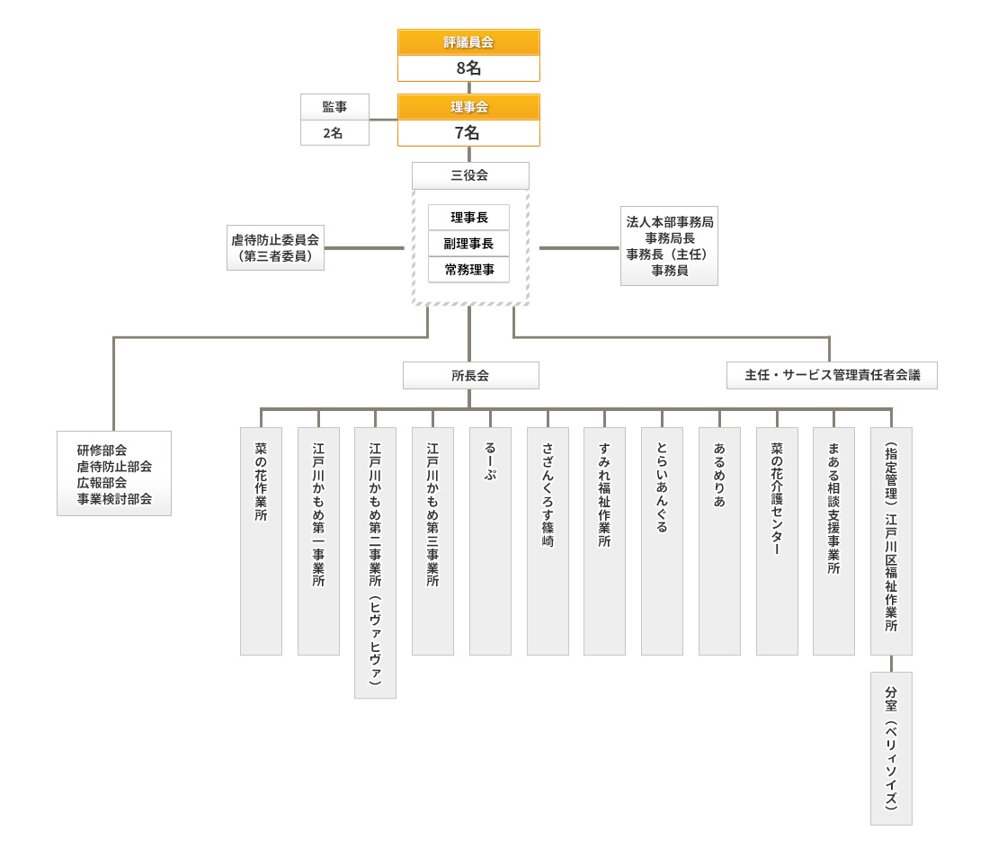 社会福祉法人江戸川菜の花の会 組織図